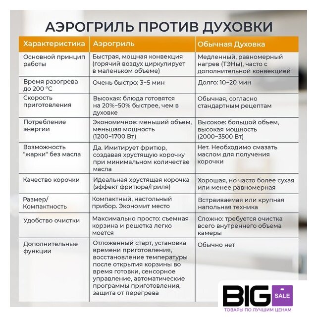 Аэрогриль (аэрофритюрница) Evolution AIRO 6100 - Изображение №17 — Интернет магазин BigSale